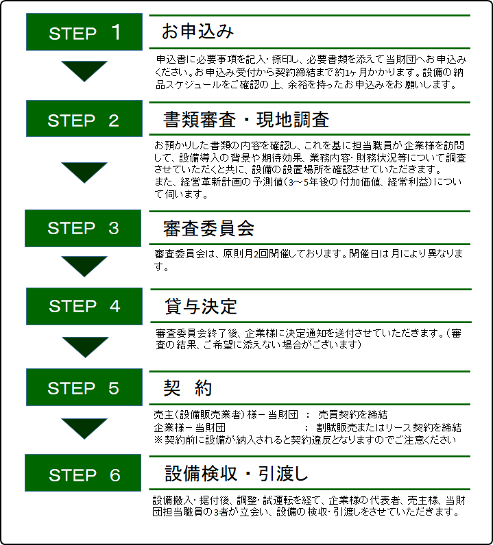 設備投資支援 公益財団法人 大阪産業局